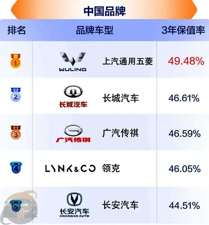 二手车保值率下滑 日系车保值率仍然领先