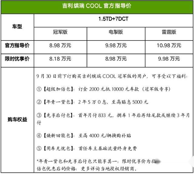 新卷王？上市优惠近万元 吉利缤瑞COOL冠军版上市 8.98万元起售