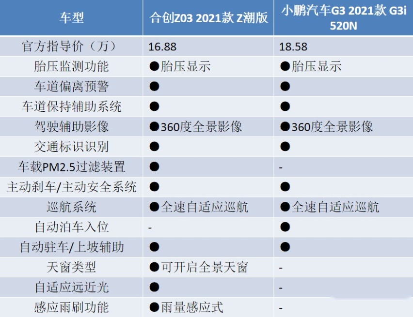 合创Z03作为后来者 和小鹏G3掰手腕谁能赢?