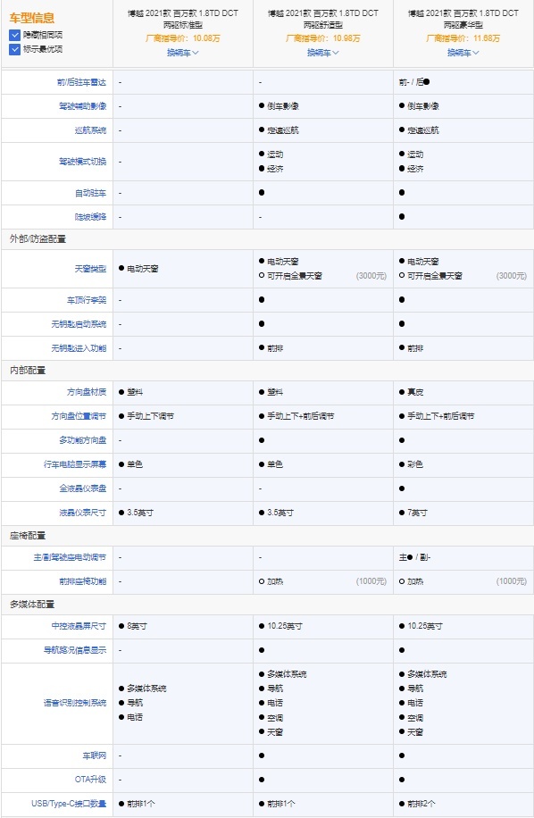 2021款博越百万款如何选？ 选择合适的才是真需求