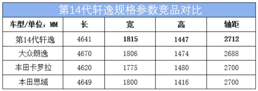 每次变化都能读懂中国消费者，第14代轩逸脱胎换骨运动风登场