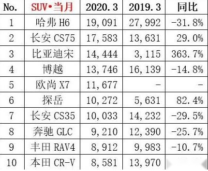 7万多的传祺GS4已经卖不动了？网友：因为大家都买博越、CS75啦