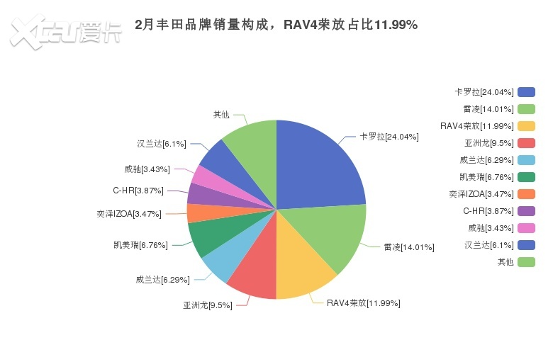 一汽丰田RAV4荣放的月度销量怎么样？