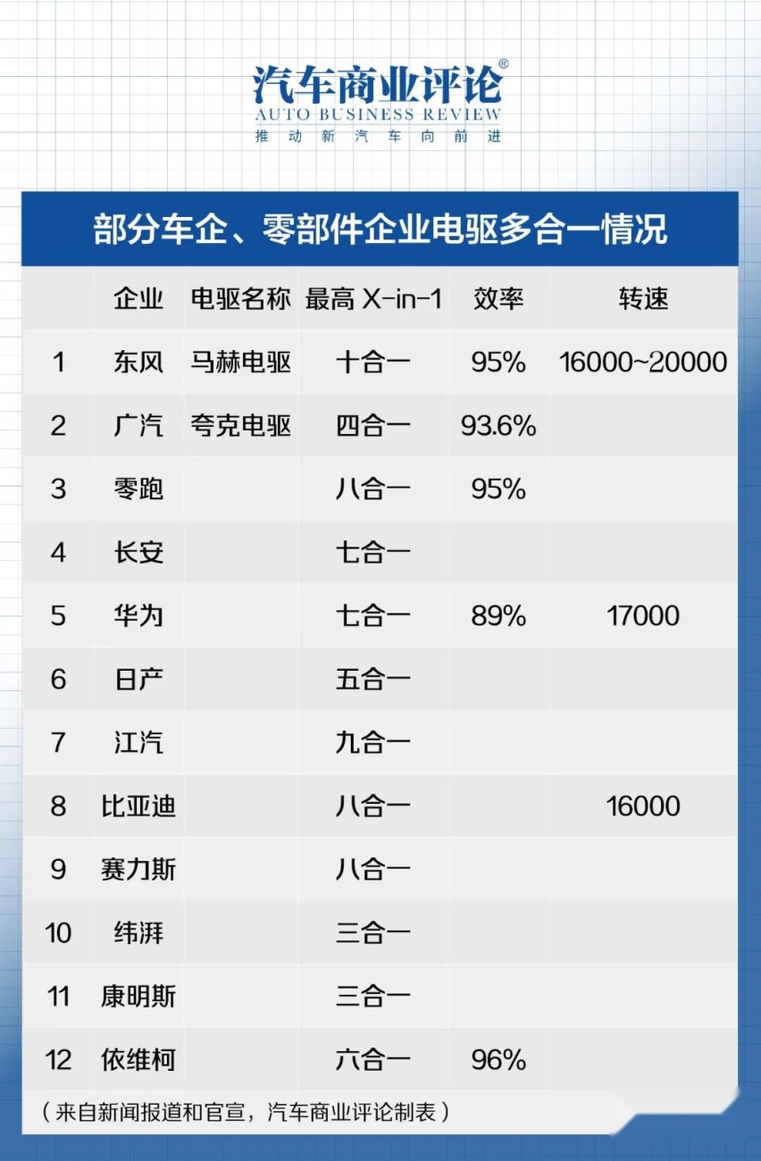 电驱也内卷，从三合一到十合一，谁遥遥领先