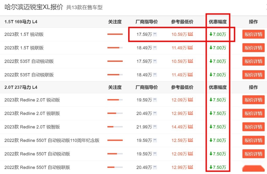 价格战继续！雪佛兰迈锐宝XL现优惠7.5万，最低10.59万提裸车