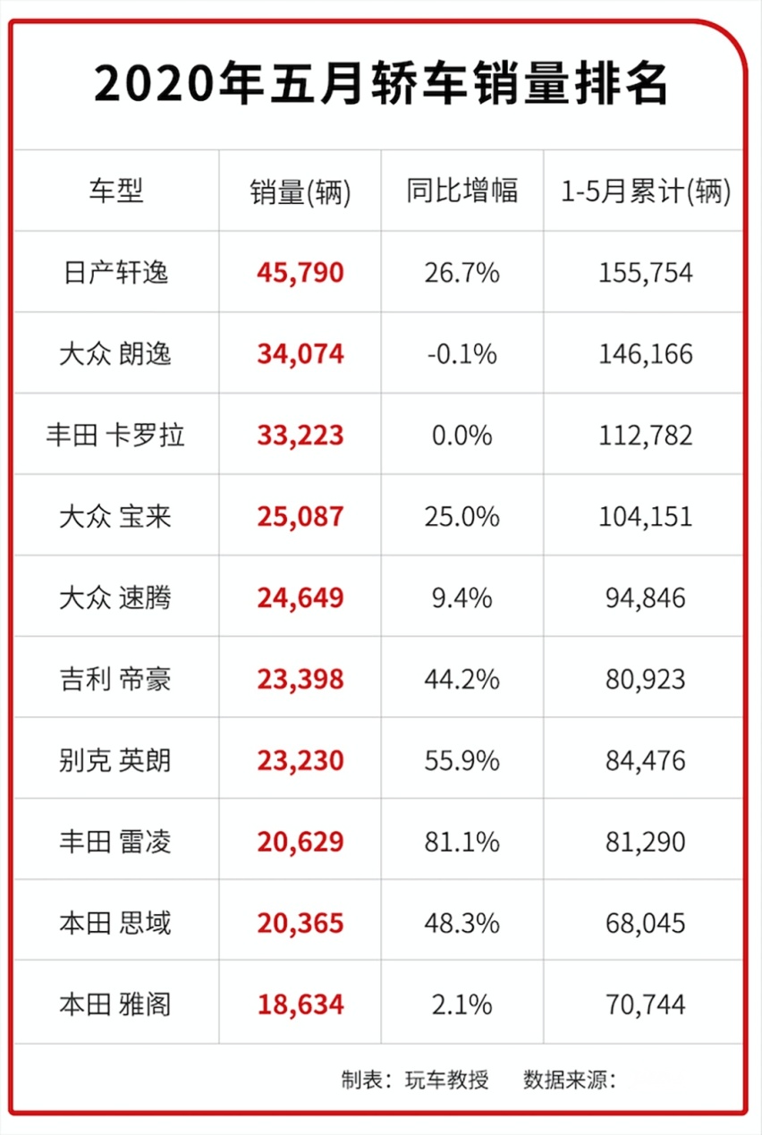 比亚迪SUV销量暴涨753.8%！5月销量榜快抢先看看