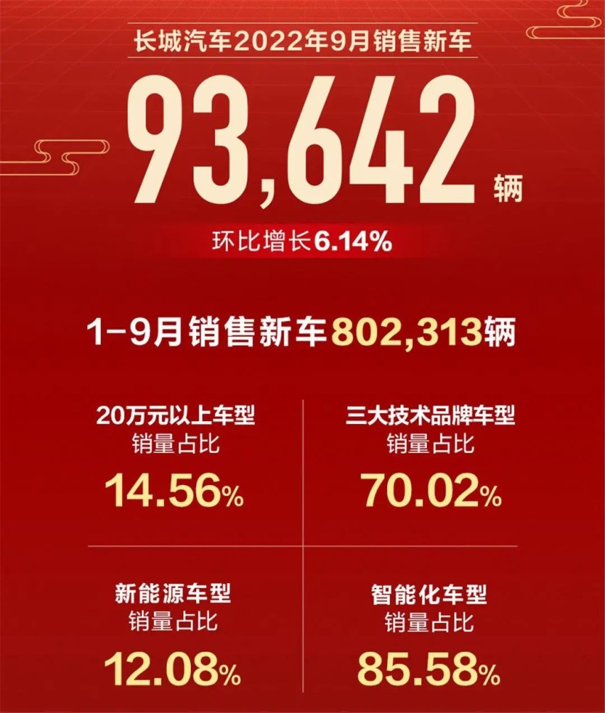 卖出93642辆车，长城汽车9月销量涨回来了，“金九银十”劲够大