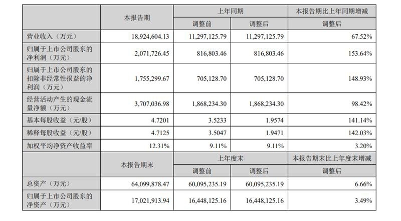 宁德时代|盈收双涨,产能利用率受冲击
