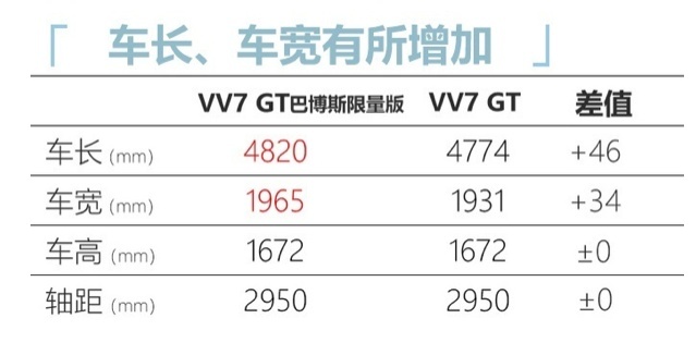 WEY VV7 GT巴博斯限量版官图曝光 有望6月上市