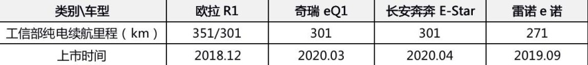 占稳7万元新能源市场头部 欧拉R1一直被对标 从未被超越