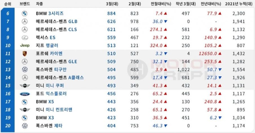 「韩系动向325」韩国3月进口车销量，特斯拉超宝马，奥迪