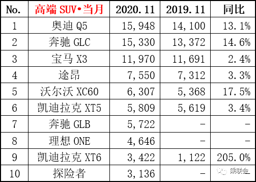 11月SUV销量排行：自主品牌前六占5席，途观两位数正增长