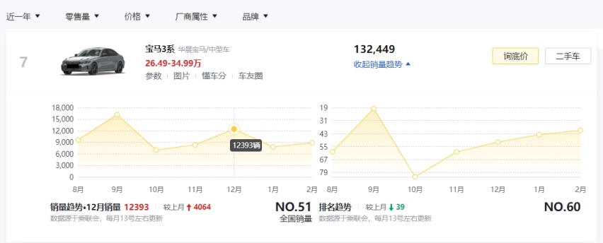 BBA品牌中型车谁的优惠更大？没想到的是，宝马3系居然优惠最少