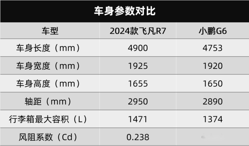 要做20万内最有性价比的SUV？飞凡R7掏出了四张王牌！