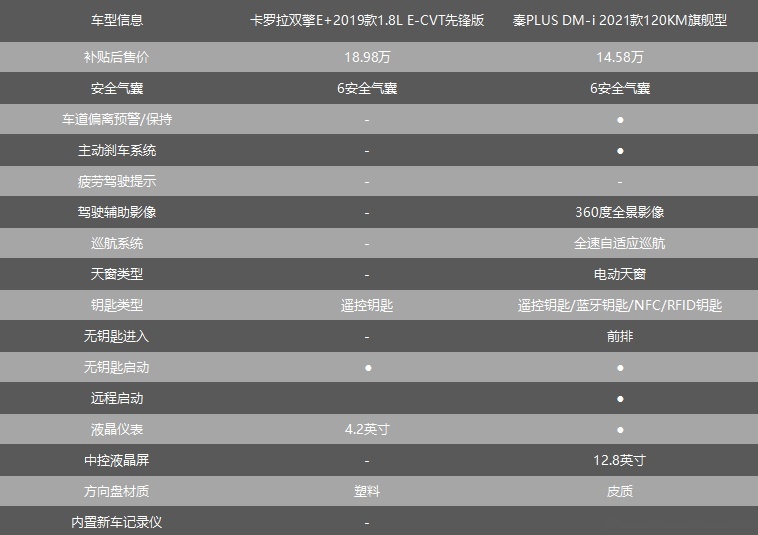 膨胀了还是飘了?秦PLUS DM-i 真的贵了?