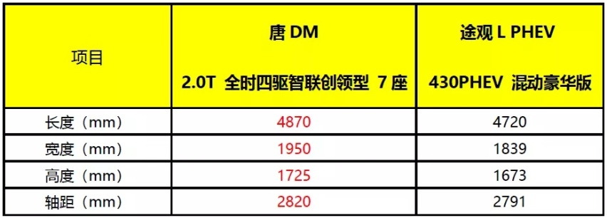 面对途观L PHEV的挑战，比亚迪唐DM能否捍卫王者荣耀？
