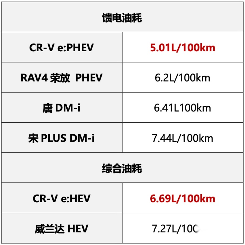 冬季馈电油耗仅5.01L/100km CR-V e:PHEV竟然越冷越