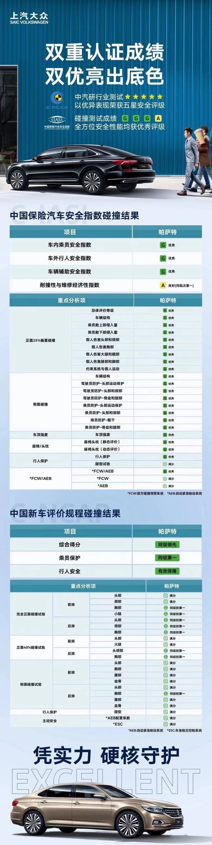 帕萨特二次碰撞结果出炉 中保研给出了G评价