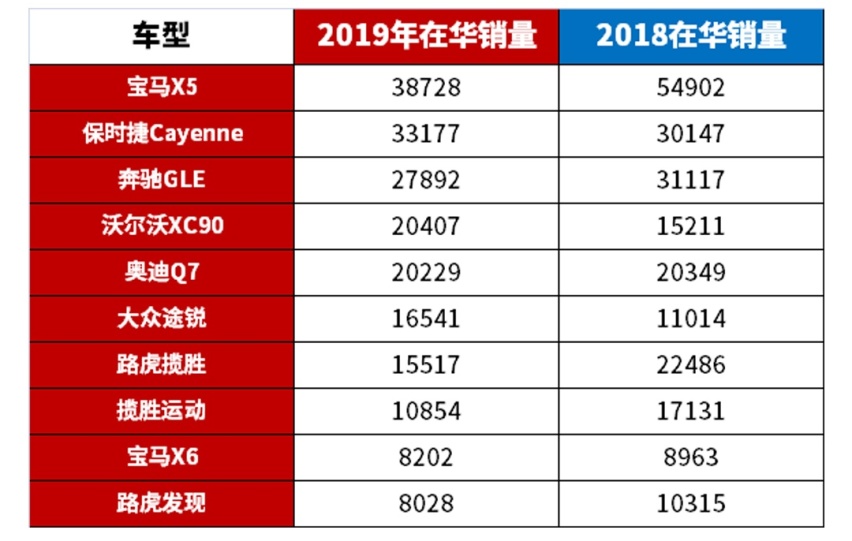这SUV不便宜 但轻松卖了210万辆 你不意外？