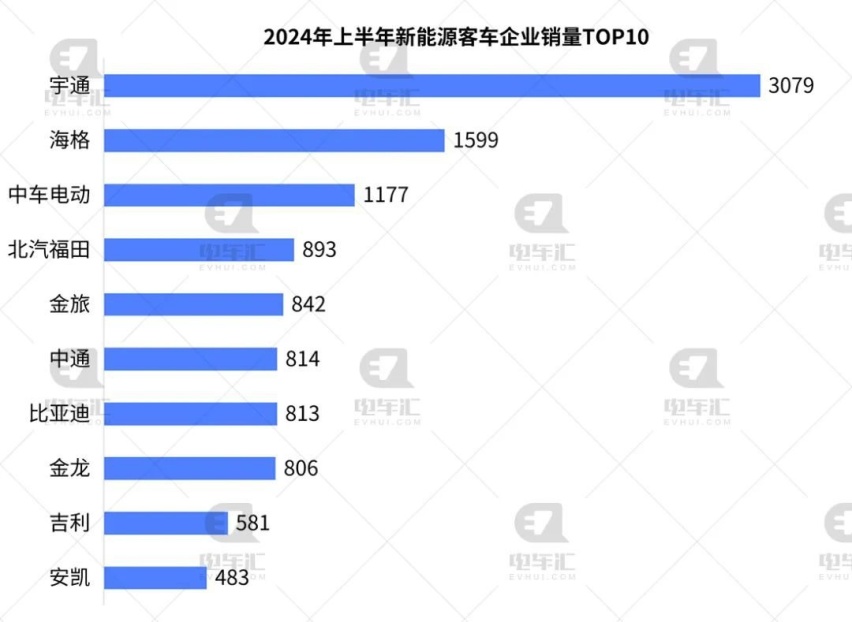 宇通、海格、中车电动分列前三，上半年新能源客车销量出炉