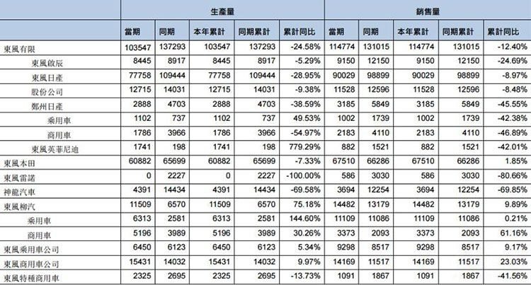 1月产量全部为零 东风雷诺工厂恐将关闭