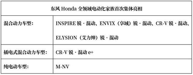 东风Honda加码电动化 全领域电动化家族将在上海车展秀肌肉
