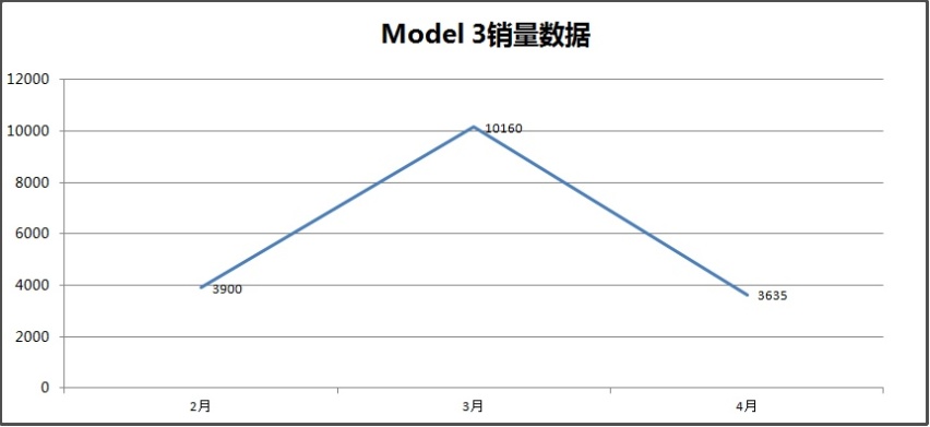4月销量暴跌6成，特斯拉Model3为何跌宕起伏？