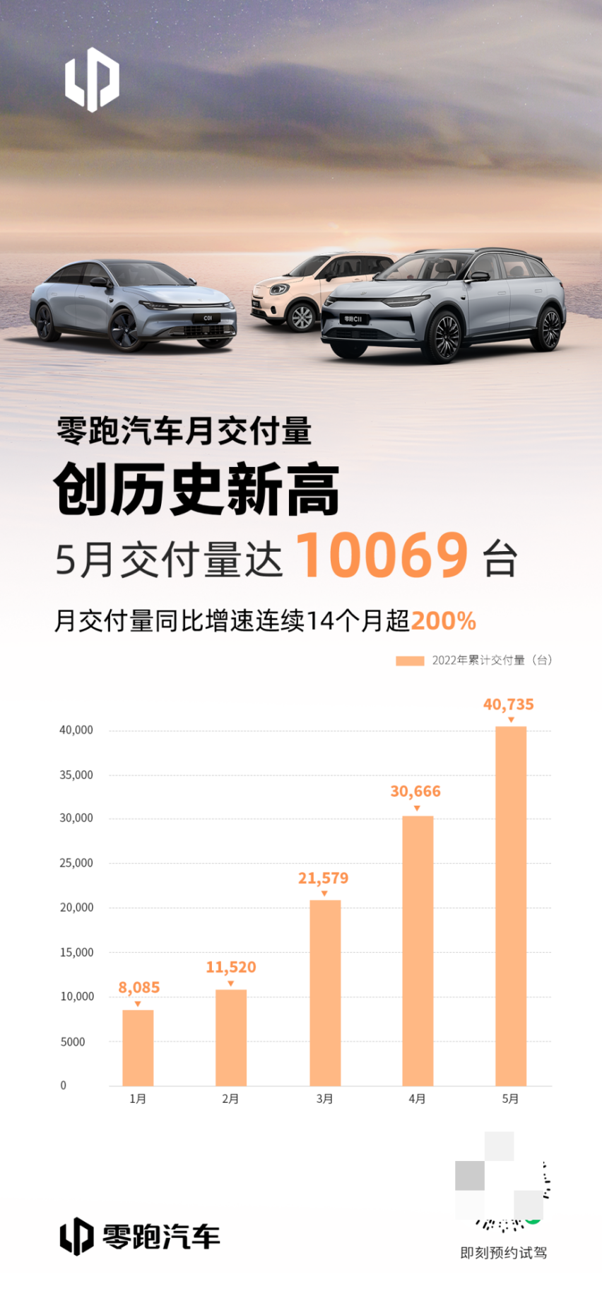 再创新高！零跑汽车5月交付10069台，连续14个月同比增长超200%