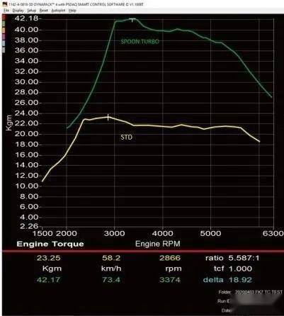 1.5T输出300马力！思域装上SPOON涡轮套件真的要秒天