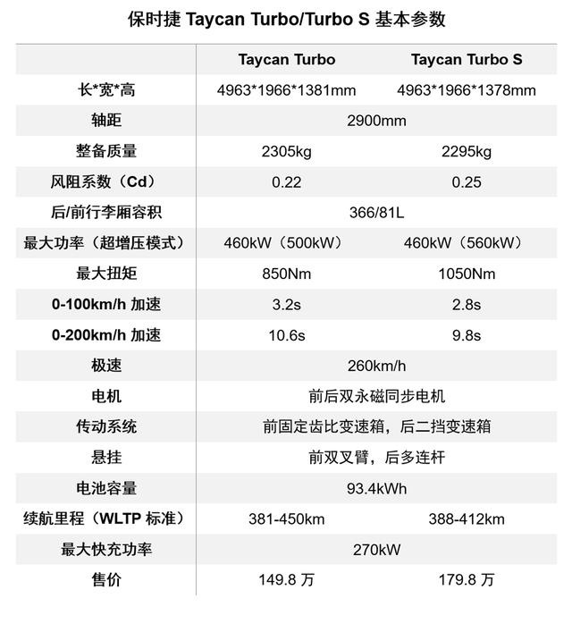 为信任建座碑——保时捷Taycan Turbo及Turbo