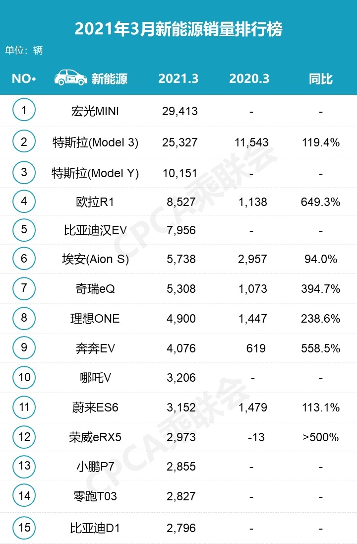 3月新能源销量TOP15：宏光MINI EV还能火多久？