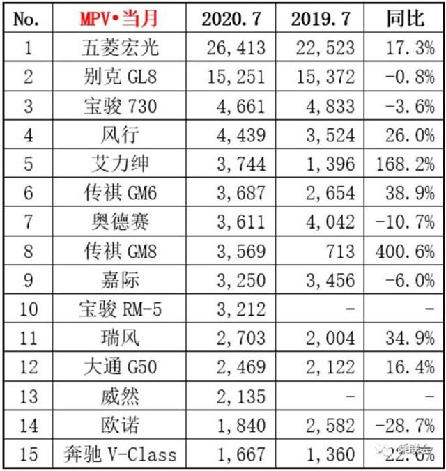 宝骏RM-5跻身前十，7月MPV销量排行，谁表现最佳？