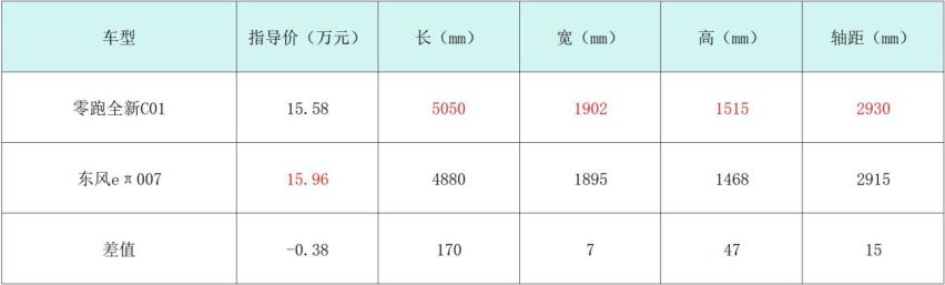 15万级中大型增程轿车，每个定语都是零跑全新C01的优势