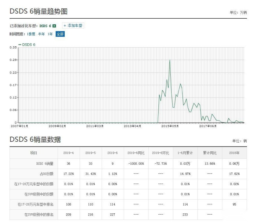 又一法系车“倒下”了，6月仅卖了9辆，是国人不识货吗？
