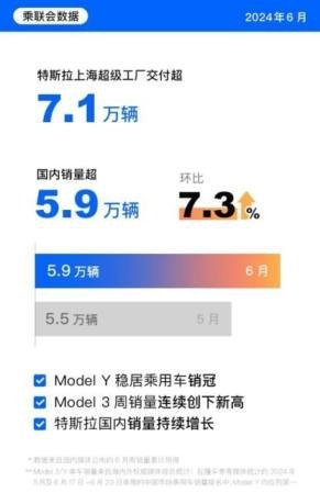 特斯拉全球二季度交付再超预期达44.4万辆电动车，持续全球热销