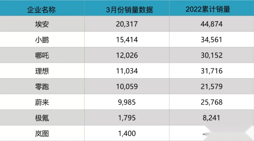 首月交付超3000，问界M5露出獠牙，余大嘴这次没吹牛？