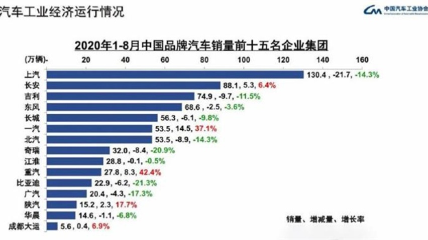 一周重磅:拖欠银行1.5亿贷款,众泰还能翻身吗?