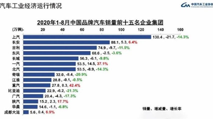 一周重磅：拖欠银行1.5亿贷款，众泰还能翻身吗？