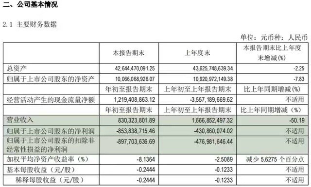 曾经的新能源一哥堕落史:北汽蓝谷半年仅售6000多台,同期打半折