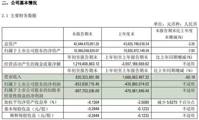 曾经的新能源一哥堕落史：北汽蓝谷半年仅售6000多台，同期打半折