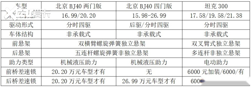 动力总成相同，坦克300会对北京BJ40构成威胁吗？