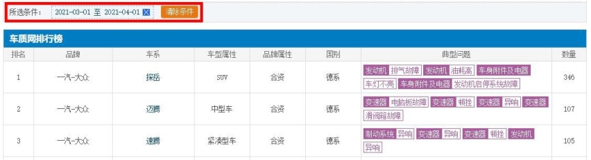 3月投诉最高的3款车，一汽大众霸榜，变速箱问题成通病！