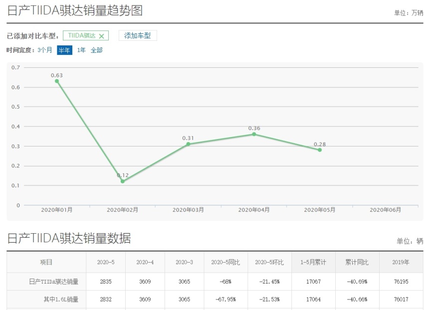 同比下滑68%，新款日产骐达能扭转销量败局吗？