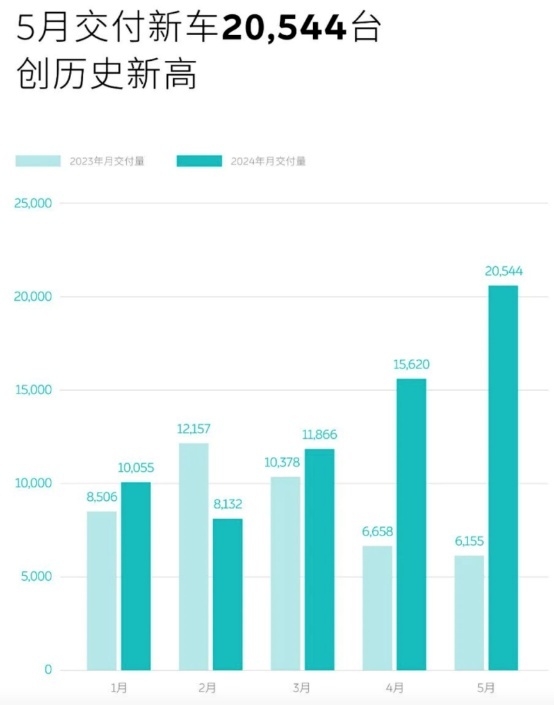 价格战下的造车新势力，5月份谁喜谁悲？