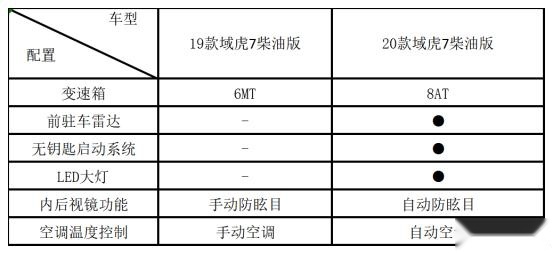 读家试车丨10.78万起搭载8AT变速器，2020款江铃域虎7