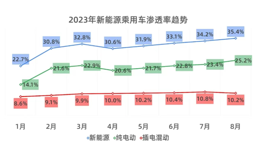 宋PLUS EV冠军版销量破万，意味着什么？