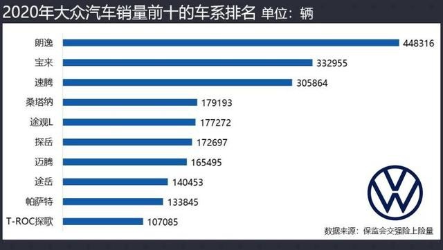 朗逸、宝来合砍78万辆，盘点2020年大众销量最好的5款车！
