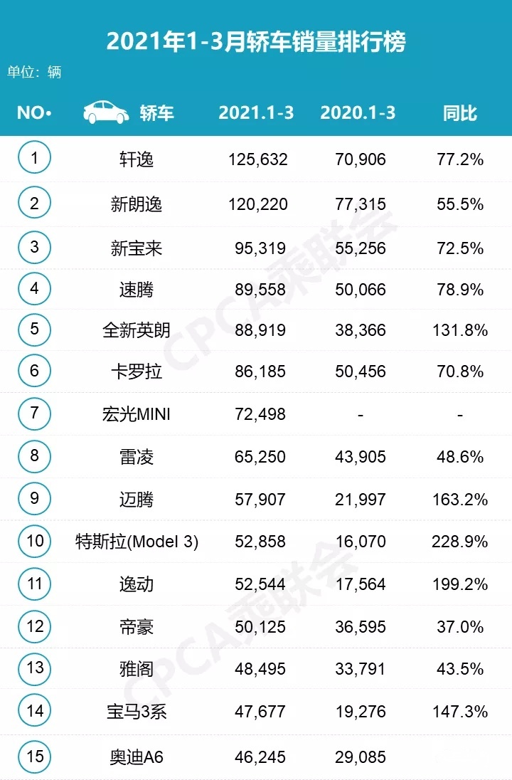 3月国产SUV卖不动？一季度长安、长城，把合资狠甩在身后！