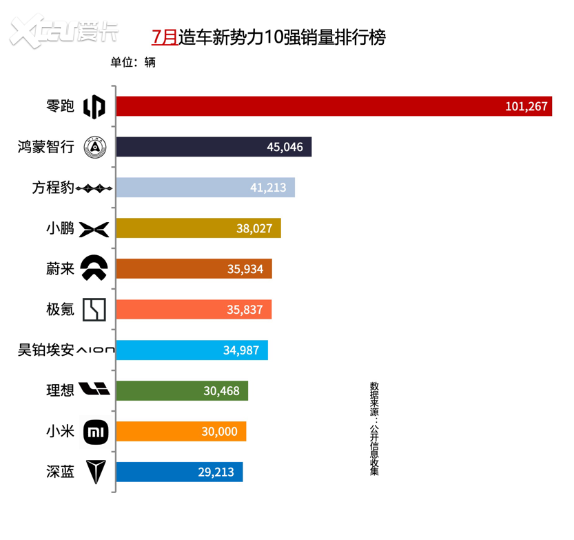 昊铂埃安7月销量34987辆,同比增长31.74%,全新Ray系列即将