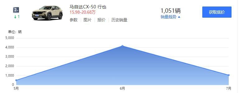 7月仅售1051辆，长安马自达CX-50行也不行？